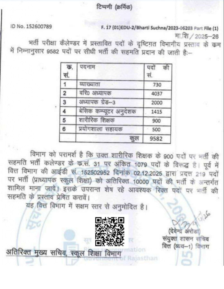 Rajasthan New Vacancy 2026: शिक्षा विभाग में 9582 पदों पर बड़ी भर्ती, जल्द आएगा नोटिफिकेशन