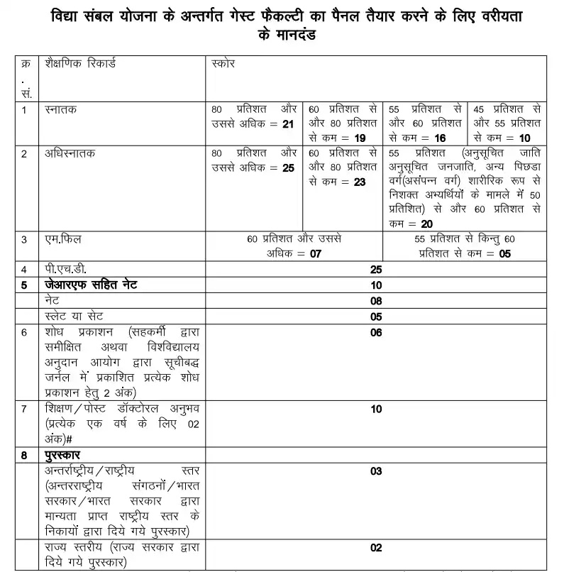 Guest Faculty Yojana Vacancy Update
